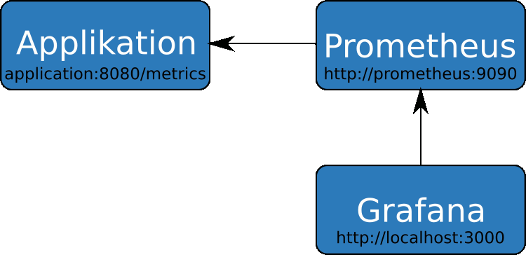 Docker Container für Go Applikation, Prometheus und Grafana Docker Container für Go Applikation, Prometheus und Grafana